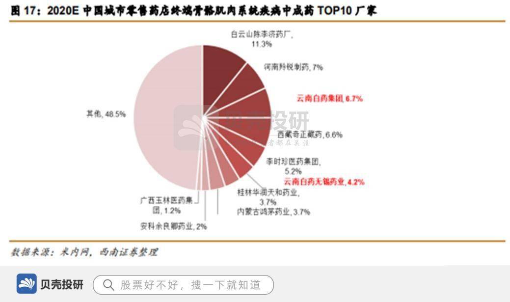 品牌價(jià)值255億650種產(chǎn)品云南白藥位列國家一級(jí)保護(hù)中藥